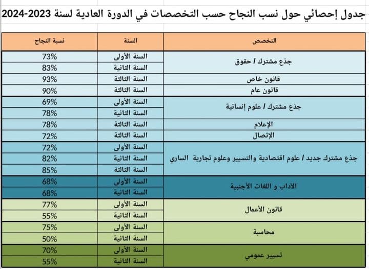 جدول احصائي حول نسب النجاح في الدورة العادية للسنة الجامعية 2023-2024 1