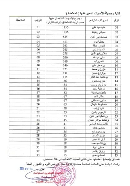 محضر الفرز العام انتخابات لجنة الخدمات الإجتماعية فئة الاداريين 2